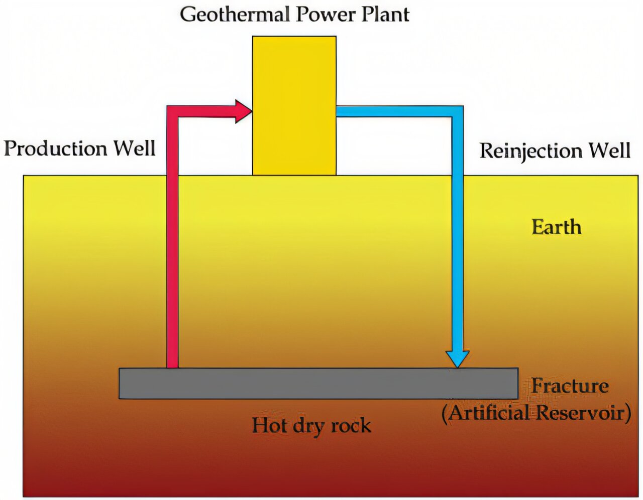 Geothermal energy has the potential to reshape global power supply