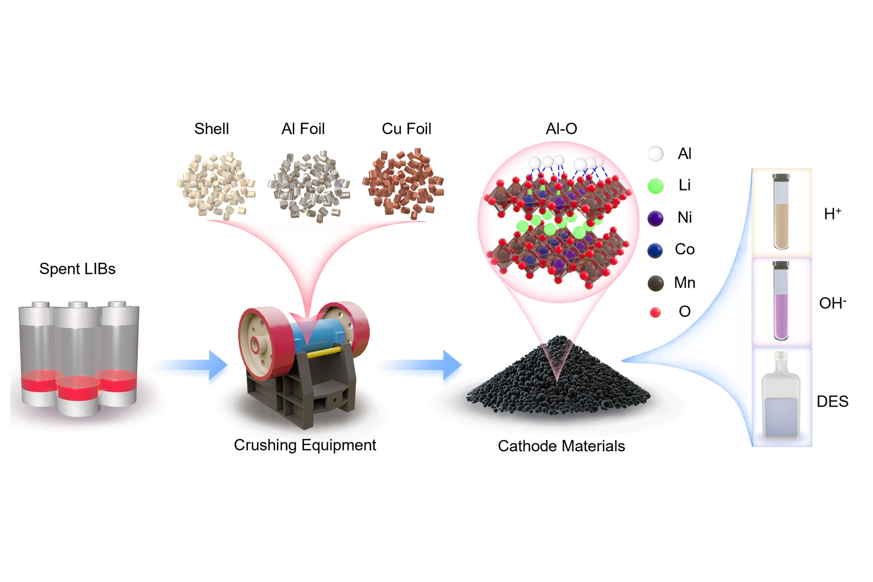Advances in lithium-ion battery recycling enhance critical metal recovery and reduce carbon emissions