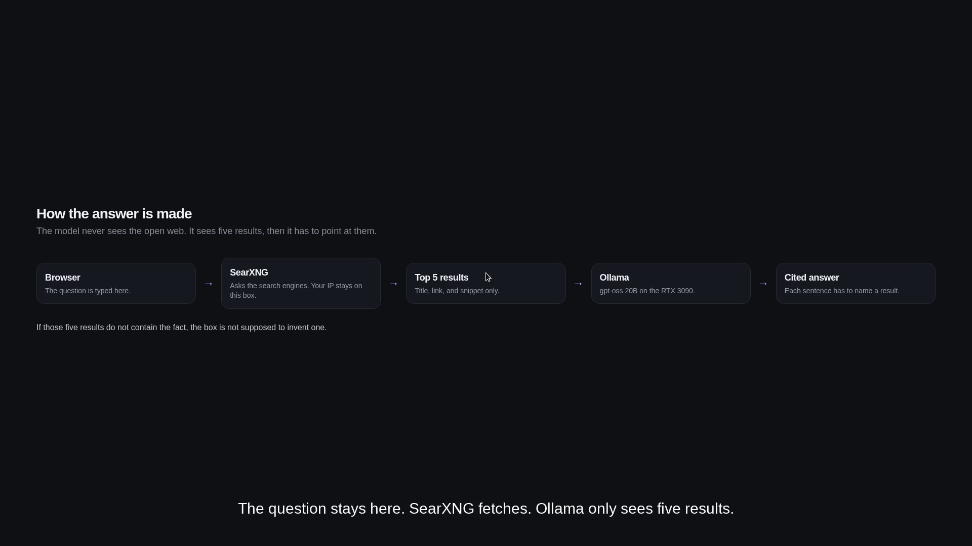 Diagram: the question stays in the browser, SearXNG fetches, Ollama only sees five results, and the answer cites them.